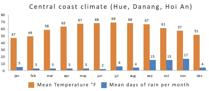 1738894496_weather-climate-chart-central-vietnam.jpg
